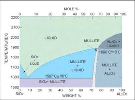 Phase Diagram For The Alumina Silica System Mullite Presence At The