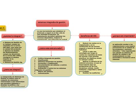 sistemas integrados de gestión Mind Map