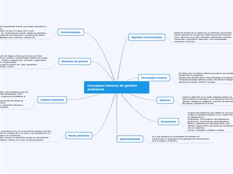 Conceptos básicos de gestión ambiental Mind Map