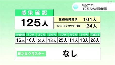 新型コロナ 高知県内で新たに125人感染確認 Kutvニュース Kutvテレビ高知