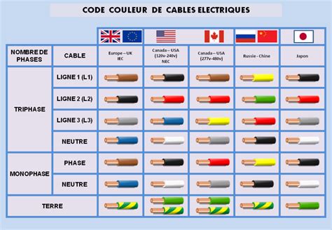 Le Code Couleur De C Bles Lectriques