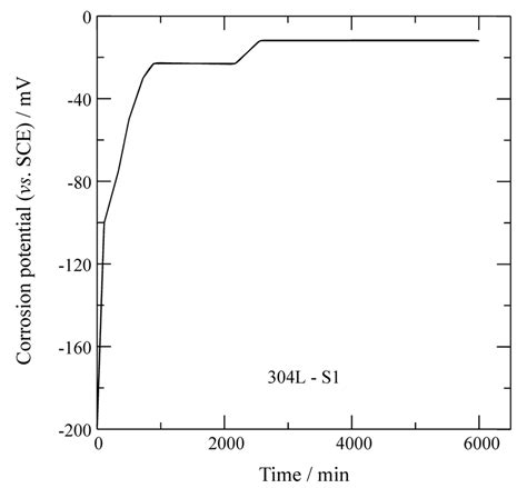 Corrosion Potential Ecorr Variation With Immersion Time In 35 Nacl