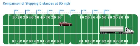 Stopping Distance Chart For Trucks