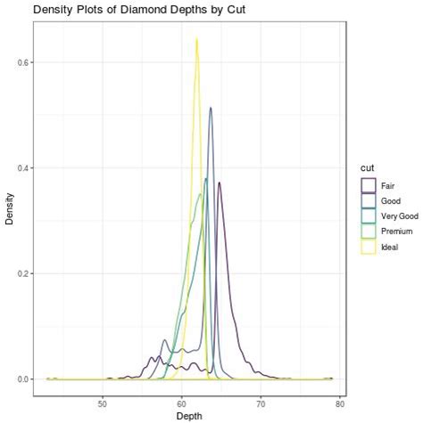 How To Create A Density Plot In R Using Ggplot2 Statology