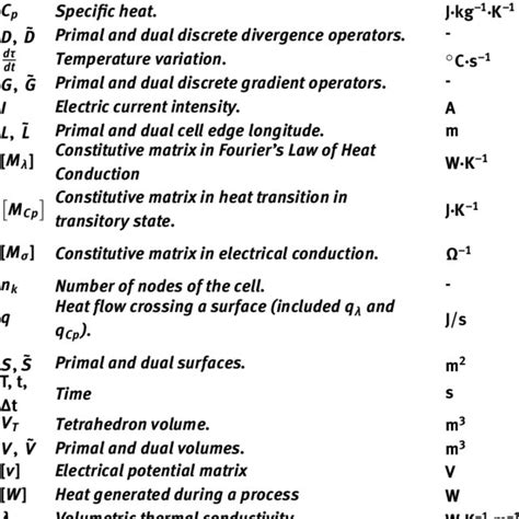 symbols  units   table
