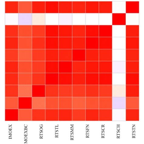 Pairwise Correlation Matrix Source Authors Calculations Download Scientific Diagram