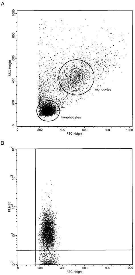 A A Cell Volume FSC Vs Density SSC Flow Cytometry Dot Plot Of