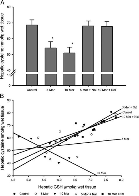 A Effects Of Chronic Morphine Exposure On Hepatic Cysteine Contents