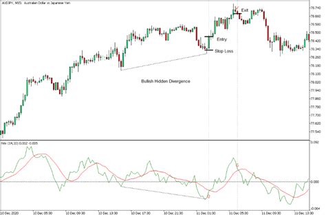 Rex Oscillator The Forex Geek