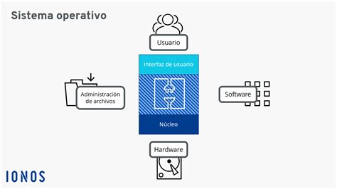 Funciones Del Sistema Operativo Bourque