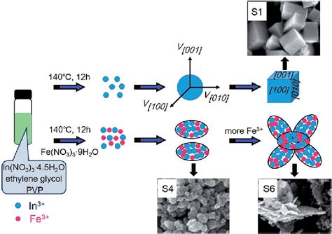 Formation Schematic Of The Porous Sheets Like Fe Doped In 2 O 3