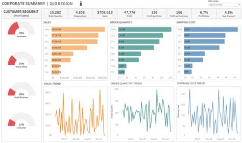 Create A Stunning Tableau Dashboard And Perform Data Analysis By Jayraj