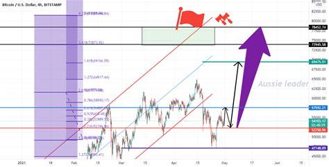 Btcusd New Update Analysis For Bitstampbtcusd By Aussieleader — Tradingview