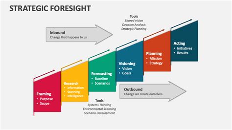 Strategic Foresight Powerpoint Presentation Slides Ppt Template