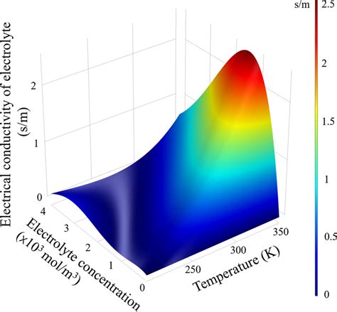 Cell Electrolyte Conductivity Vs Temperature Vs Concentration Download Scientific Diagram