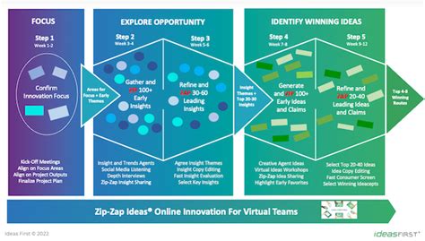 Product Innovation Agency 5 Steps For Winning Product Innovation