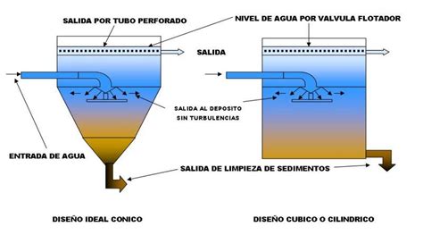 La Decantaci N Del Agua Gu A De Purificadores De Agua