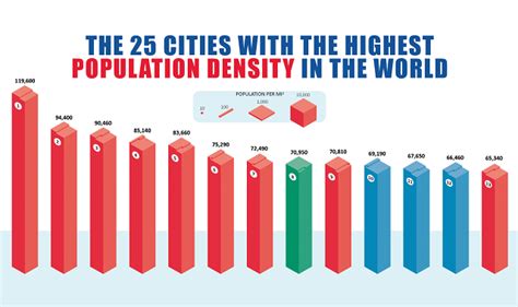 cities   highest population density   world