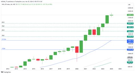 Nse Nifty Chart Image By Mohan Tradingview