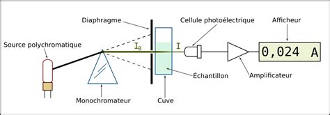 Spectrophotométrie Définition et Explications