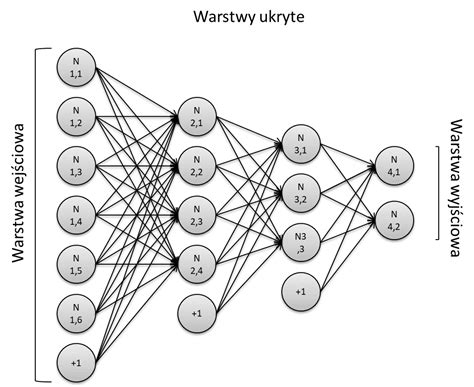 Czym Jest Deep Learning I Sieci Neuronowe