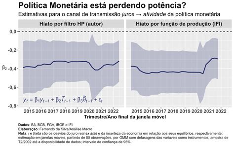 Como está a potência da política monetária no Brasil Análise Macro