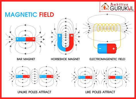 The Magnetic Field Diagram Shows How Magnets Are Connected To Each