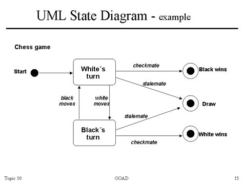 Examples of State Transition Diagrams