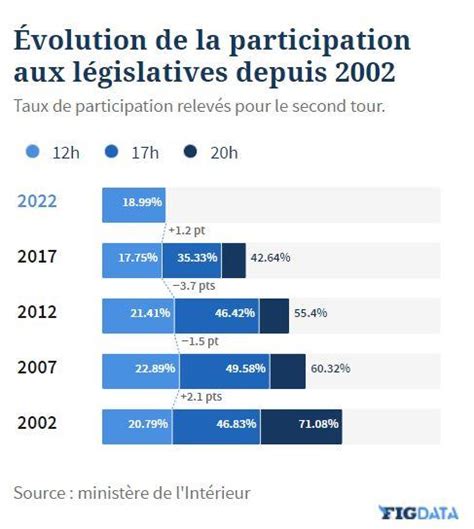 Élections législatives 2022 l abstention grande gagnante du scrutin