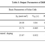 Optimization Of High Efficiency Cds Cdte Thin Film Solar Cell Using