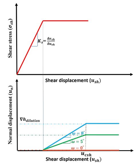 Elastic Perfectly Plastic Constitutive Model Adopted For Shear Stress Download Scientific