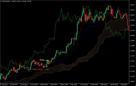 Ichimoku Kinko Hyo Trading Strategy