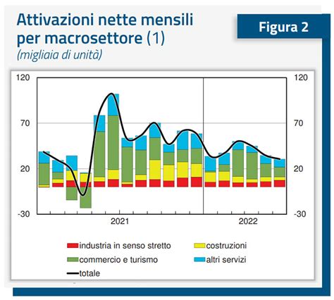 Mercato Del Lavoro In Italia Dati E Analisi Luglio