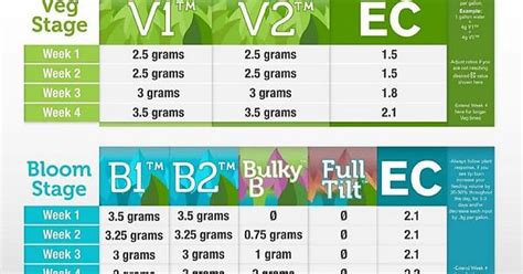 Floraflex Autoflower Feed Chart Album On Imgur