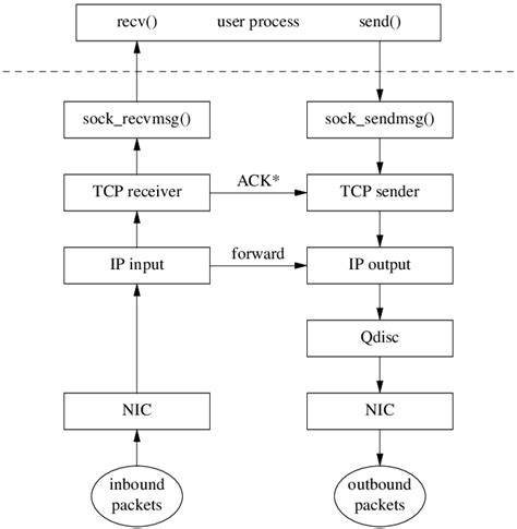 Shuo S Linux Tcp Ip Notes