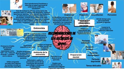 Mapa Mental Recomendaciones De Los Recursos De Apoyo