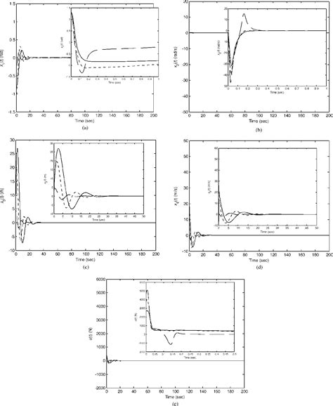 Figure 4 From Stability Analysis And Performance Design For Fuzzy Model