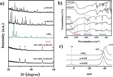 A Xrd Patterns For P Bdadc M Bdadc Libh The Ballmilled Libh