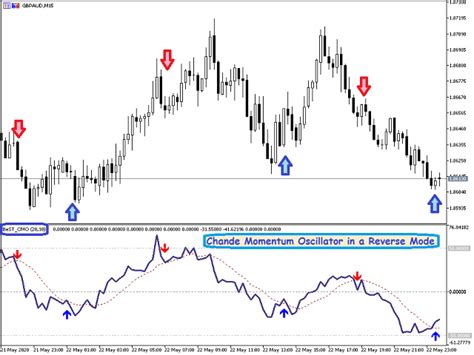 Download The Best Oscillators Collection Mt5 Technical Indicator For Metatrader 5 In