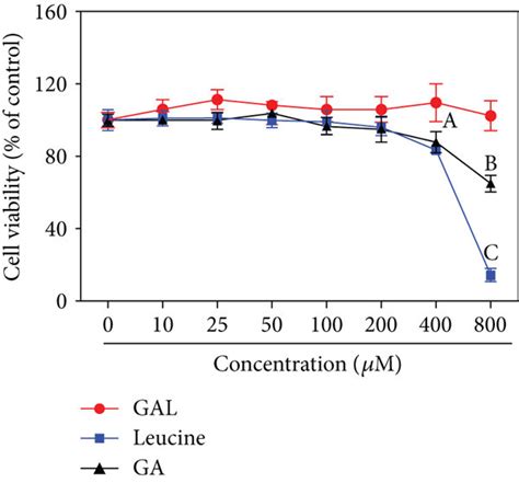 Effects Of Gallic Acid L Leucine Gal Conjugate On The Cell Growth And