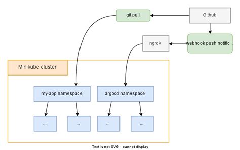 Argocd Minikube Ngrok Github Webhook Jérôme Decoster