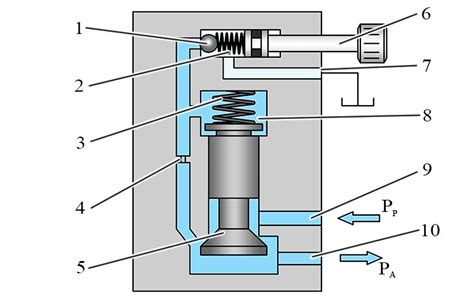 How Does The Pressure Reducing Valve Work Pressure Regulator Design