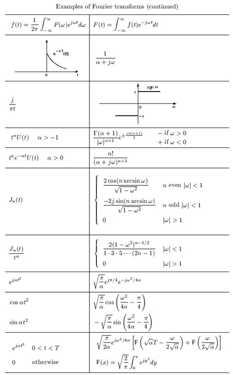 Examples Of The Fourier Transform