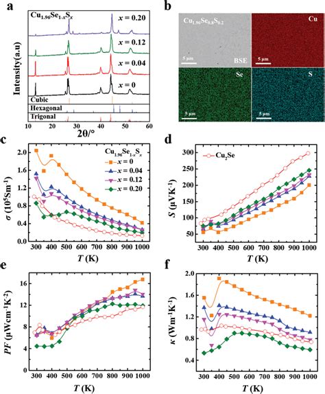 A Room‐temperature Powder X‐ray Diffraction Patterns For Cu196se1−xsx Download Scientific