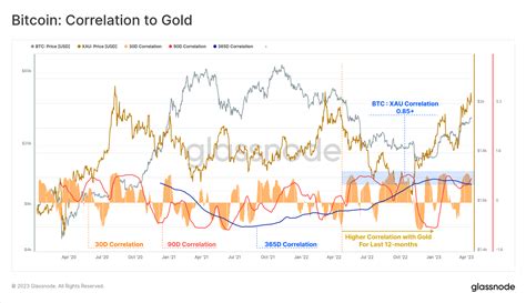 Bitcoin Safe Haven Btc Correlation With Gold Surges Binance News