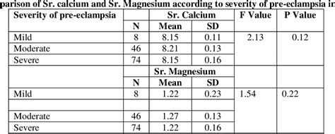 Table 5 From Comparative Study Of Serum Calcium And Serum Magnesium