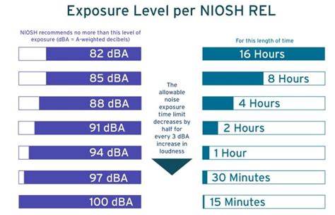 Decibel Levels Per Hour Loud Noise Can Damage Your Hearing Source