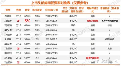 开股票户和融资融券户应该如何选择券商？ 知乎