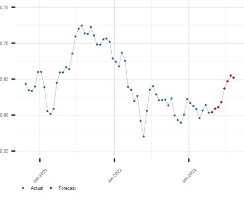 New Zealand Dollar to U.S. Dollar Currency Exchange Rate Forecast