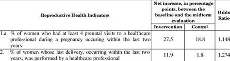 Reproductive Health Indicators Download Scientific Diagram